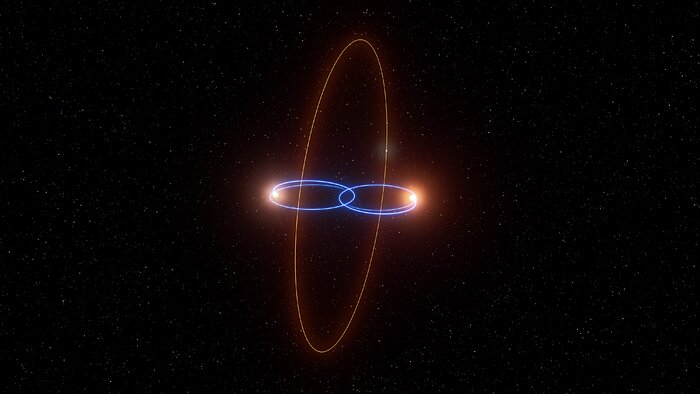 Visualisierung eines exotischen Sternsystems vor einem sternklaren Hintergrund. Zwei helle Sterne (orange leuchtend) befinden sich nebeneinander und bewegen sich auf elliptischen, blau dargestellten Umlaufbahnen umeinander. Ein dritter Himmelskörper (nicht sichtbar, aber durch eine hohe, vertikale, orangefarbene Umlaufbahn angedeutet) kreist stark geneigt um das Zentrum des Systems. Die Darstellung verdeutlicht ungewöhnliche Bahngeometrien und dynamische Wechselwirkungen in Mehrfachsternsystemen.